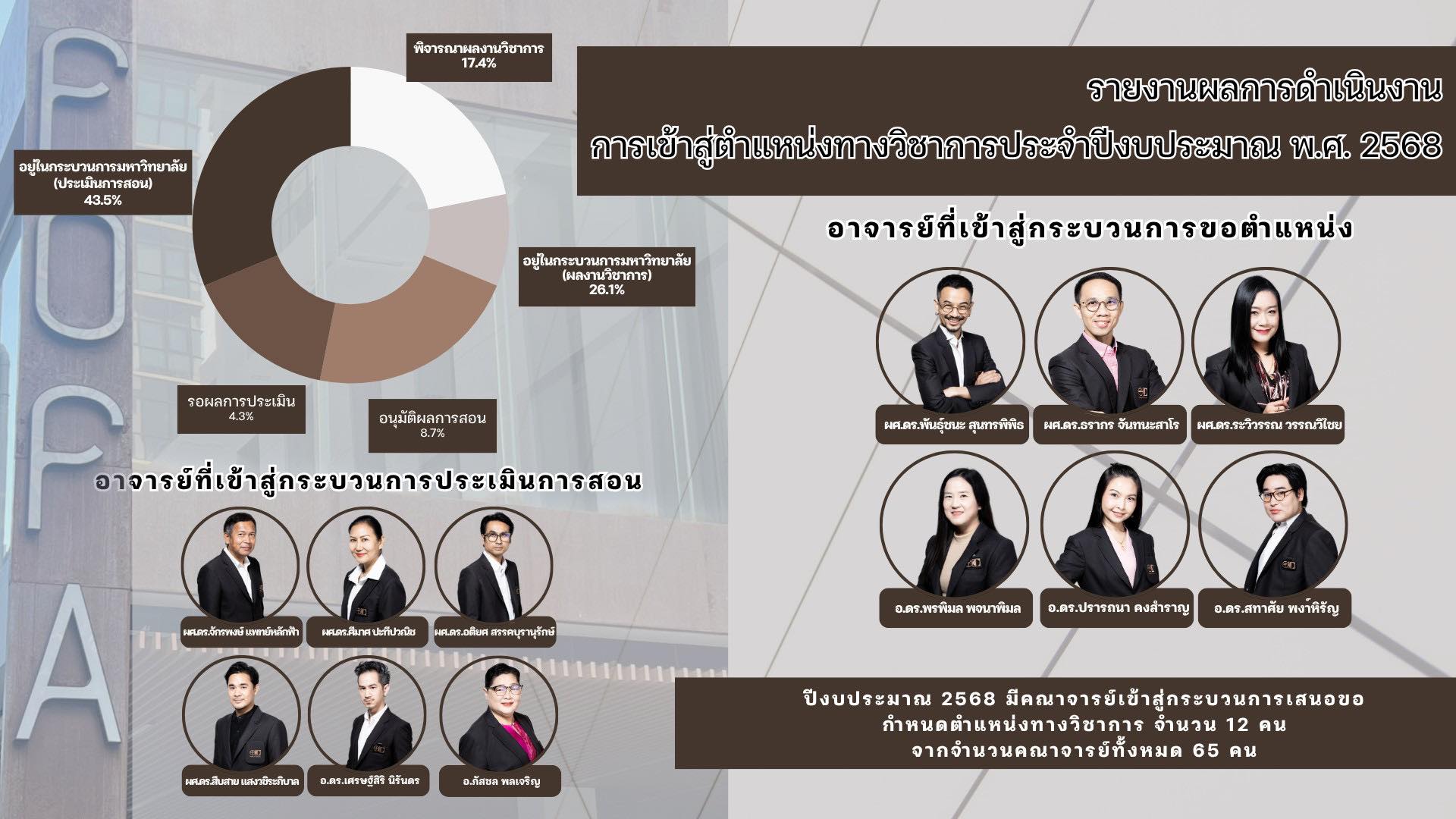 รายงานผลการดำเนินงานการเข้าสู่ตำแหน่งทางวิชาการ ของคณาจารย์คณะศิลปกรรมศาสตร์ ประจำปีงบประมาณ พ.ศ. 2568