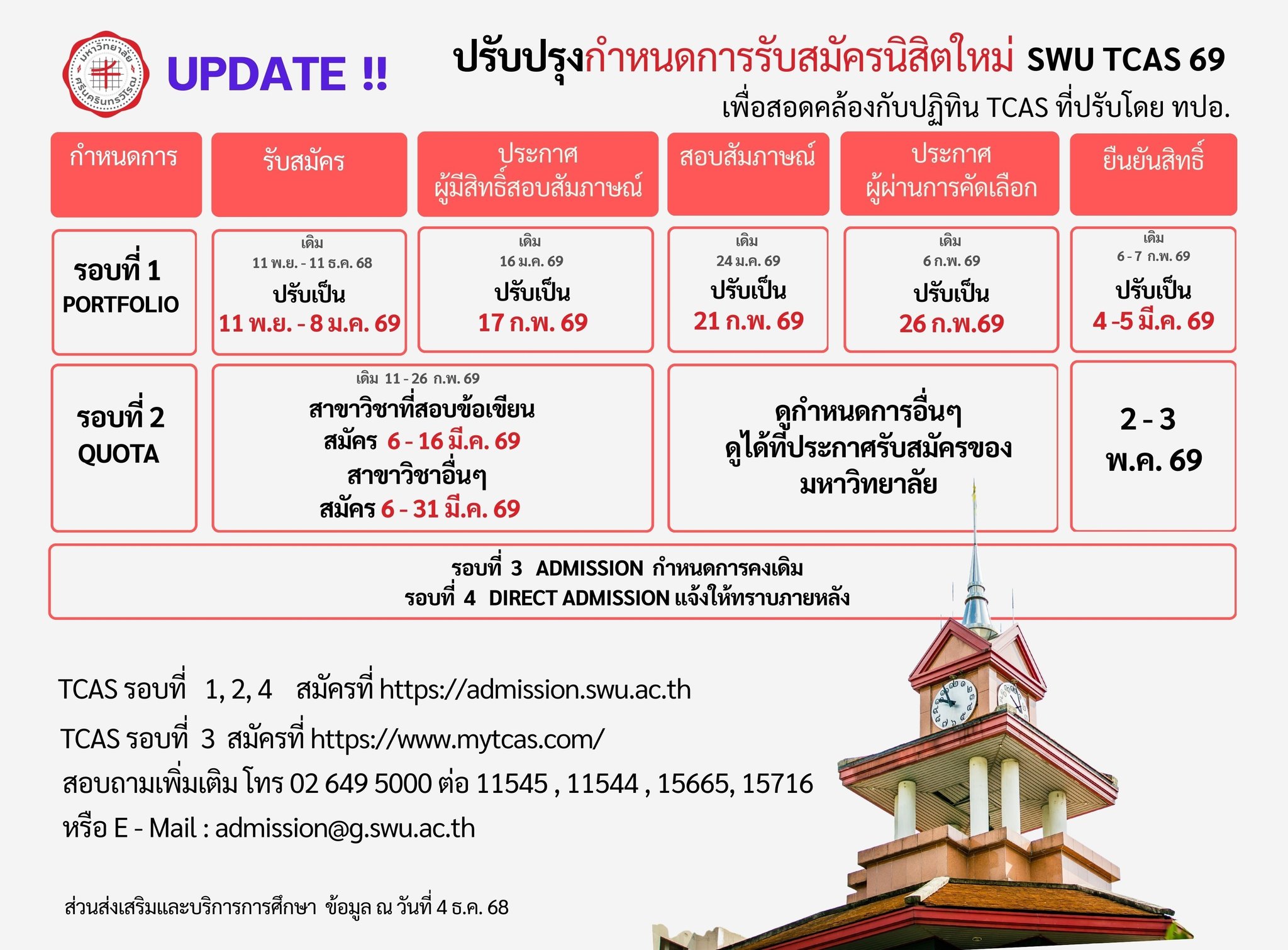 แจ้งปรับปรุงกำหนดการคัดเลือกเข้าเป็นนิสิตระดับปริญญาตรี SWU TCAS 69 Portfolio วันที่ 11 พ.ย. - 8 ม.ค 69 ระบบปิดเวลา 15.00 น.
