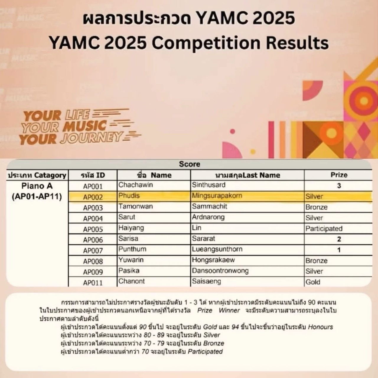 ขอแสดงความยินดีกับ ไร่เลย์-ภูดิศ มิ่งสุรปกรณ์ นิสิตภาควิชาดุริยางคศาสตร์สากล มศว ที่ได้รางวัลระดับ Silver ในการแข่งขัน Young Artist Music Contest 2025 ณ วิทยาลัยดุริยางคศิลป์ ม.มหิดล ระหว่างวันที่ 22-23 พ.ย.68