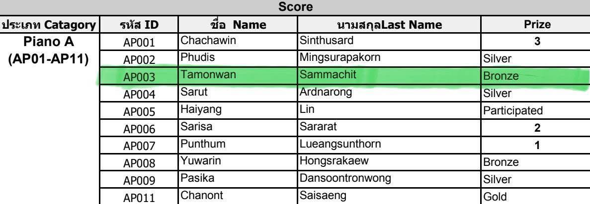 ขอแสดงความยินดีกับ น้ำฟ้า-ธมนวรรณ สัมมาชิต นิสิตภาควิชาดุริยางคศาสตร์สากล มศว ที่ได้รางวัลระดับ Bronze ในการแข่งขัน Young Artist Music Contest 2025 ณ วิทยาลัยดุริยางคศิลป์ ม.มหิดล ระหว่างวันที่ 22-23 พ.ย.68